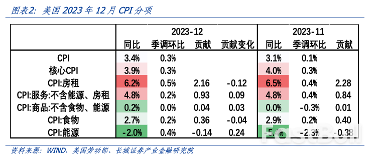 美国通胀回升,降息仍需等待_2