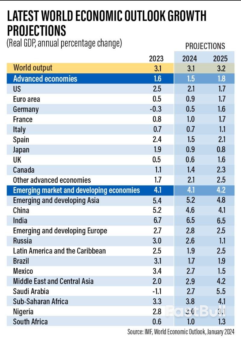 IMF Raises Global Growth Outlook as Prospects of Soft-Landing Rise_1