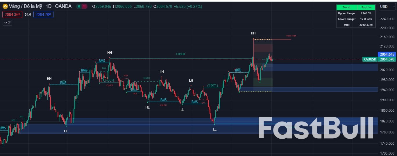 Vàng Giảm Điều Chỉnh, Có Phải Là Nhịp Lấy Đà?_1