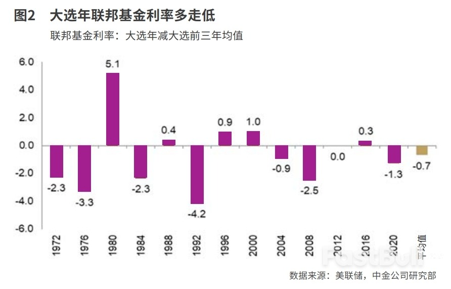 美联储降息初期该买哪些资产_2 美联储降息初期该买哪些资产_2