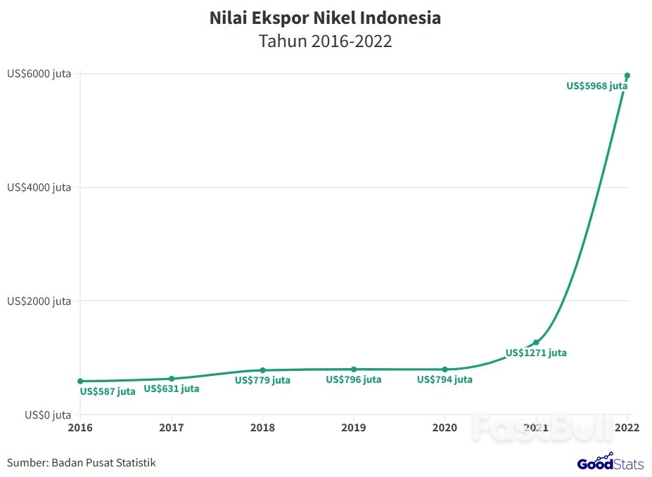 Melihat Lompatan Nilai Ekspor Nikel RI, Tembus Hampir US$6 Juta!_2