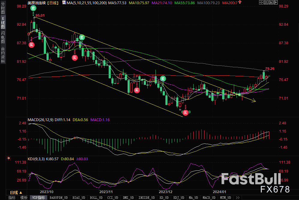 原油交易提醒:全球经济增长预期乐观、中东紧张局势升级、200日均线失而复得_1 原油交易提醒:全球经济增长预期乐观、中东紧张局势升级、200日均线失而复得_1