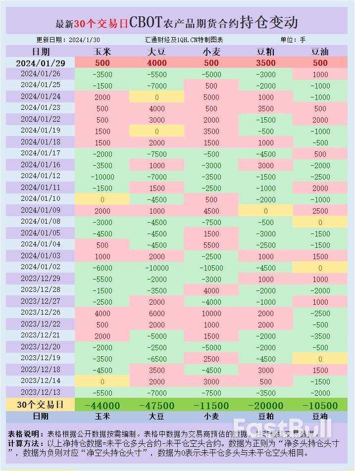 CBOT持仓解读:基金增加美豆、玉米、小麦净多头,市场担忧美豆需求_1