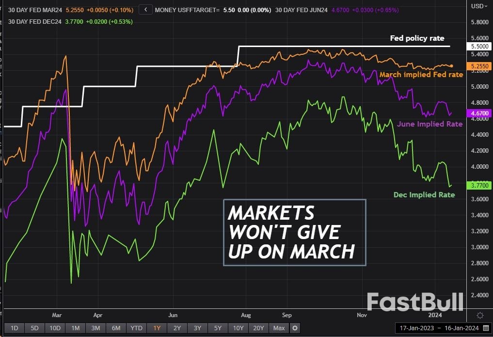 Markets Won't Give Up on March Fed Cut_2 Markets Won't Give Up on March Fed Cut_2