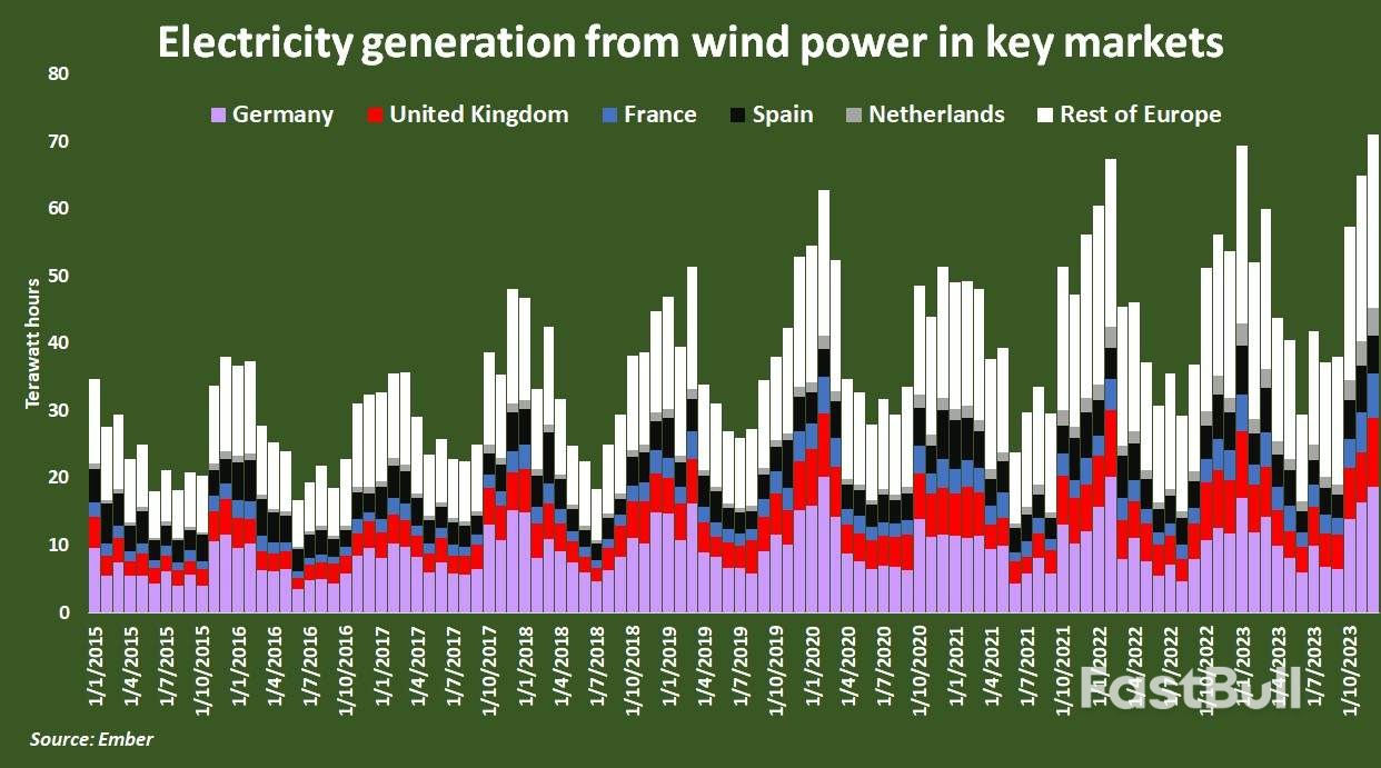 Wind Overtakes Coal for Electricity Generation in Europe_3
