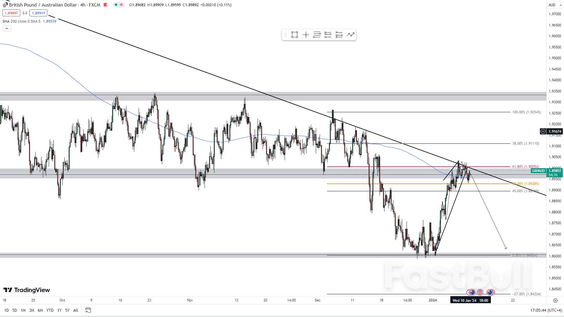 Could the Breakout from the Rising Wedge Pattern Trigger a Drop to Previous Support at 1.86?_2 Could the Breakout from the Rising Wedge Pattern Trigger a Drop to Previous Support at 1.86?_2
