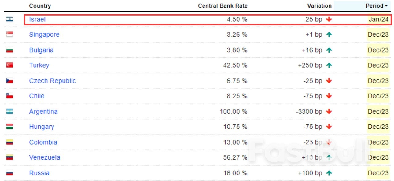2024年全球央行第一“降”:从战火中的以色列开始_1