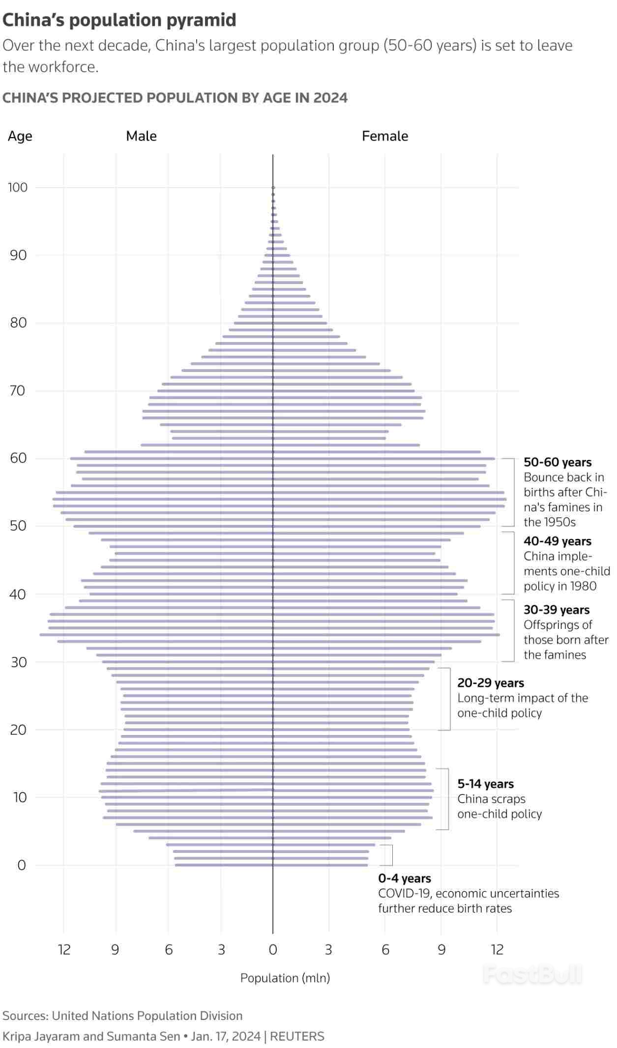 China's Ageing Population Threatens Switch to New Economic Growth Model_1