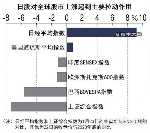 日美拉动发达国家股市冲上历史最高_2 日美拉动发达国家股市冲上历史最高_2