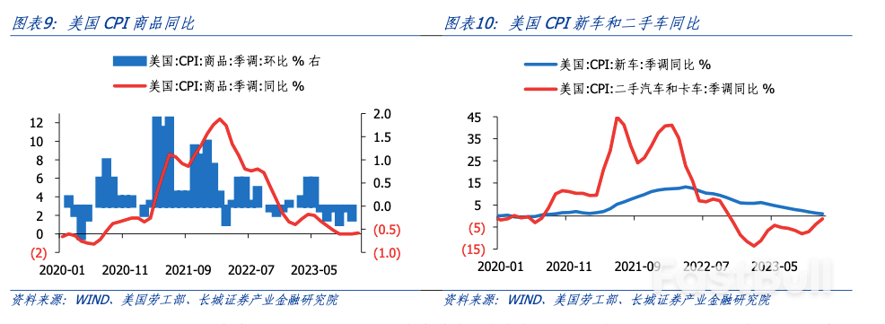 美国通胀回升,降息仍需等待_6