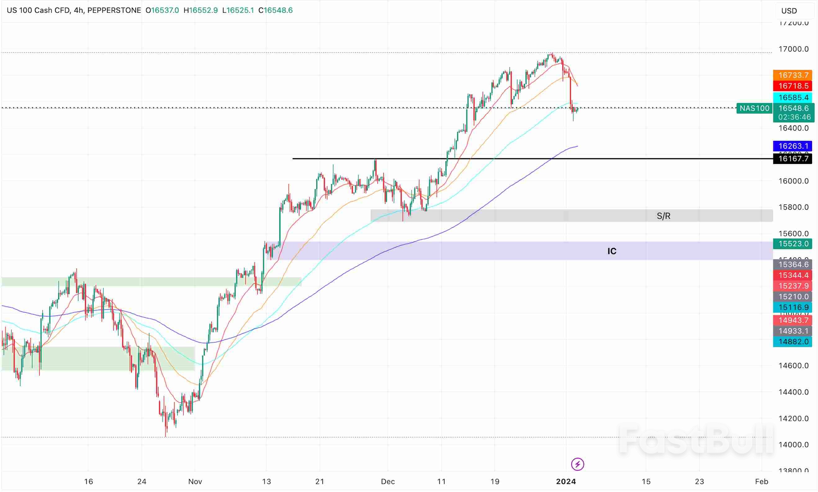 Nasdaq 100: January 2024 Outlook_1 Nasdaq 100: January 2024 Outlook_1