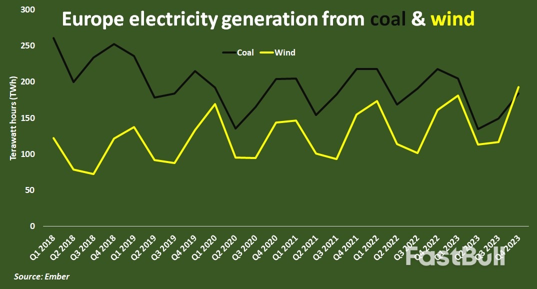 Wind Overtakes Coal for Electricity Generation in Europe_1