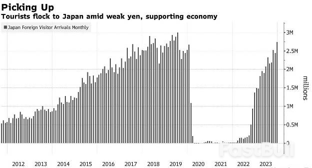 日本央行加息“障碍”少了一个?2023年入镜游客飙升提振日本经济_1