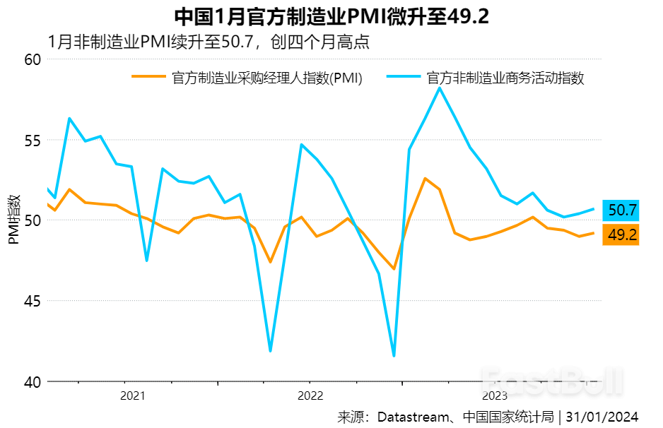 中国1月官方制造业PMI略改善,但经济动能仍显疲软_1 中国1月官方制造业PMI略改善,但经济动能仍显疲软_1
