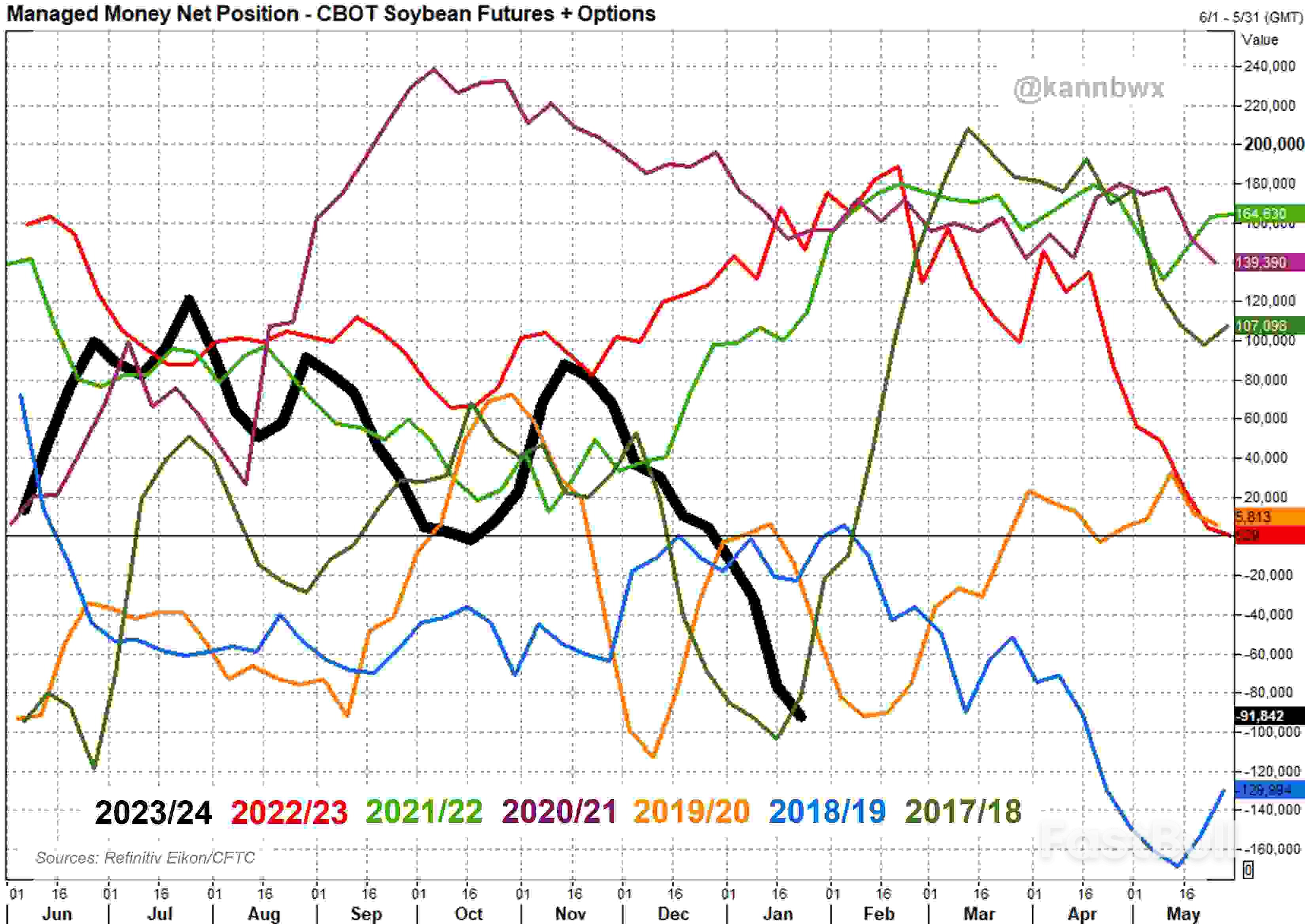 Funds Continue Cultivating Massive CBOT Grain, Oilseed Short_2