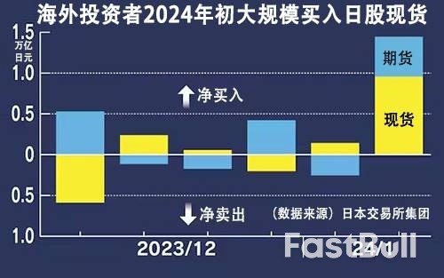 海外投资者大买日股,净买入额达历史性规模_2
