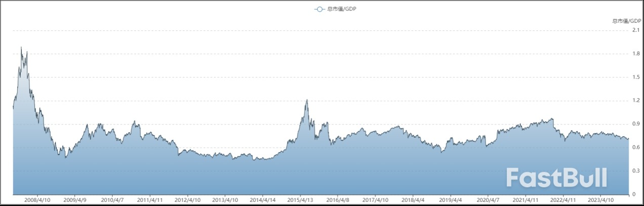 从巴菲特指标看中国A股估值_2 从巴菲特指标看中国A股估值_2