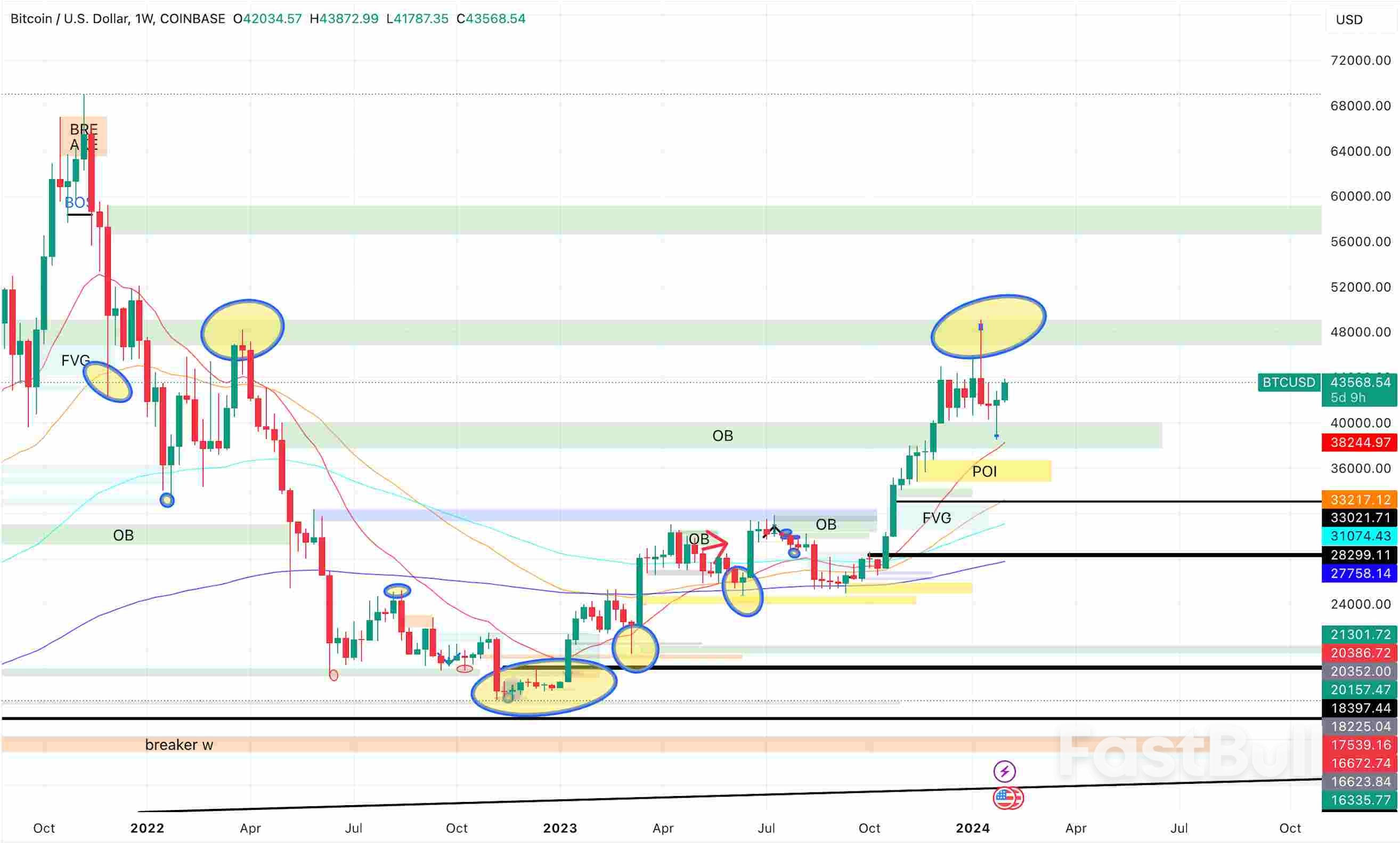 Bitcoin Pursues Strength Amidst Recent Market Bounce_2