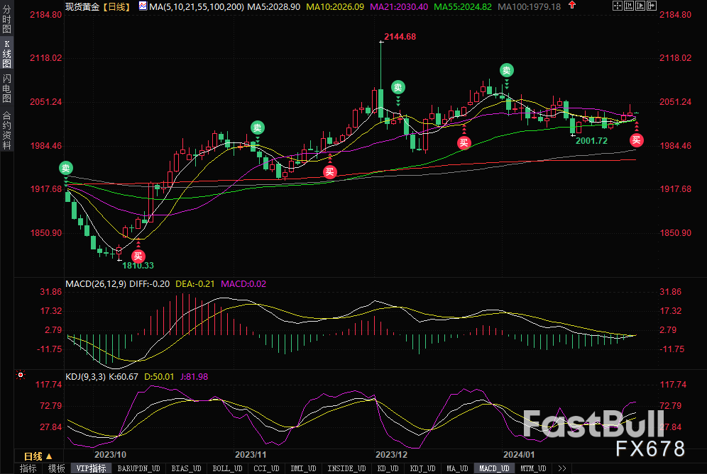 黄金交易提醒:美国职位空缺数据强劲,金价触及两周新高后回落,等待美联储决议_1 黄金交易提醒:美国职位空缺数据强劲,金价触及两周新高后回落,等待美联储决议_1