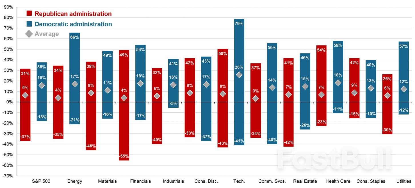 How Sectors Perform Under Republicans vs. Democrats_1 How Sectors Perform Under Republicans vs. Democrats_1
