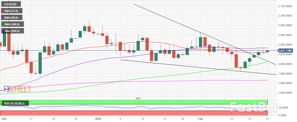 Gold Price Forecast: XAU/USD Eyes A Fresh Uptrend On A Sustained Move Above $2,035_1 Gold Price Forecast: XAU/USD Eyes A Fresh Uptrend On A Sustained Move Above $2,035_1