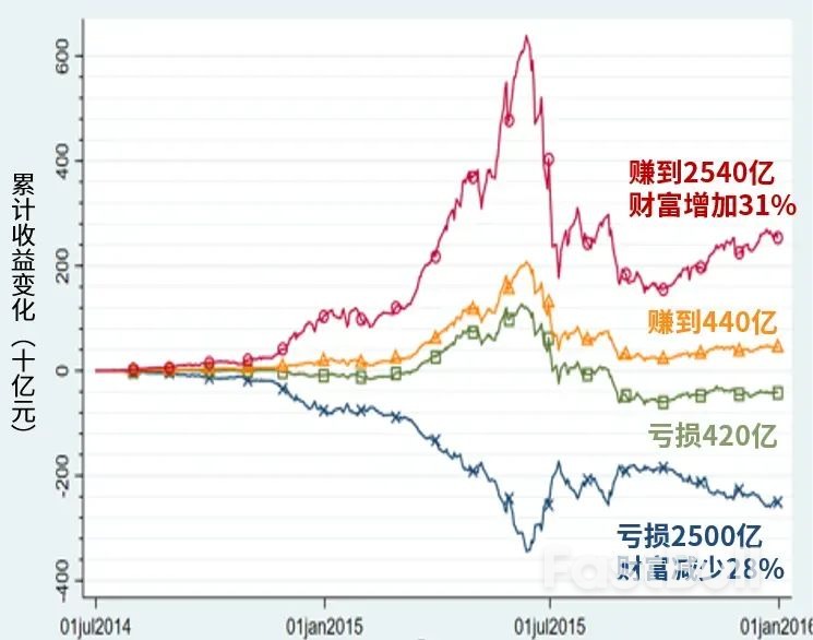 超大数据揭开A股99%股民长期亏钱的真相_2 超大数据揭开A股99%股民长期亏钱的真相_2