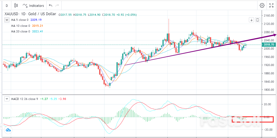 通胀抬升预期，金价深跌反弹_1