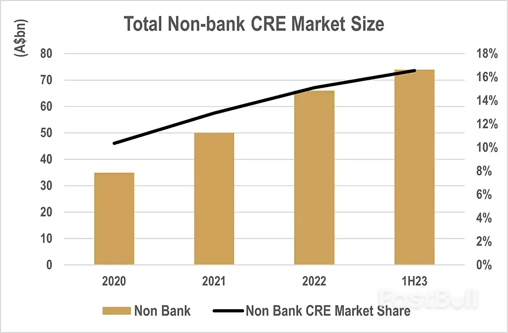 Unlocking A $74 Billion Boom: Australia's Thriving Private Commercial Real Estate Debt Market_2 Unlocking A $74 Billion Boom: Australia's Thriving Private Commercial Real Estate Debt Market_2