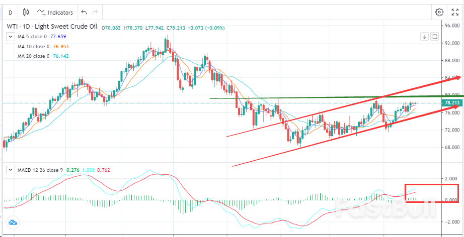 连续2周反弹，油价步入上行通道_1