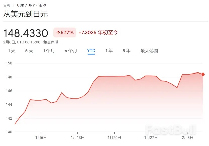 “不着陆”重创“降息交易”!美债今年只有一天上涨,美元对所有主流货币均走强_3