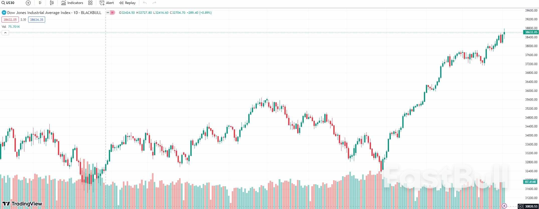Dow & Nasdaq 100 Tumble, Hang Seng Slump Persists as Global Market Sentiment Sours_1