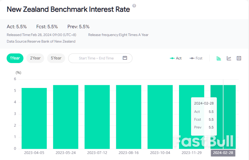 New Zealand Keep Interest Rate Same As Previous At 5.5%_1 New Zealand Keep Interest Rate Same As Previous At 5.5%_1