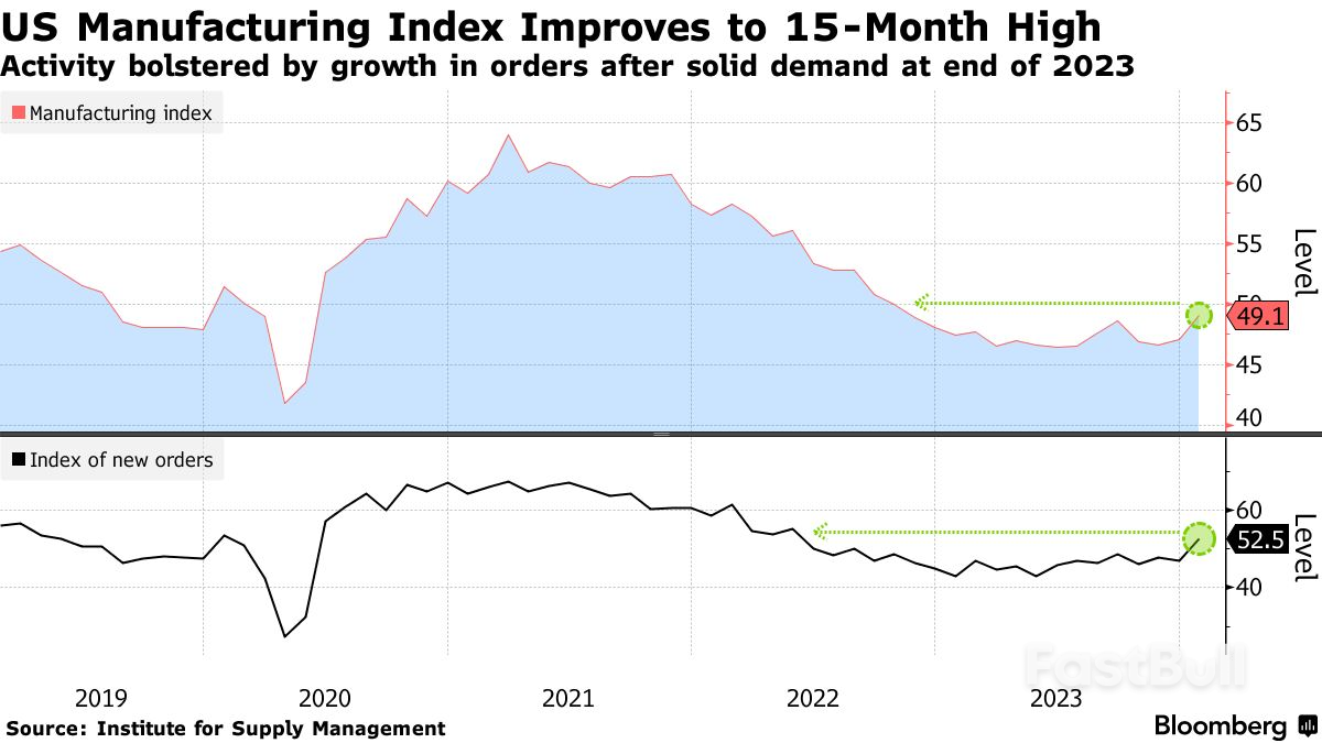 US Factory Gauge Climbs To Highest Since 2022 On Orders Growth_1 US Factory Gauge Climbs To Highest Since 2022 On Orders Growth_1