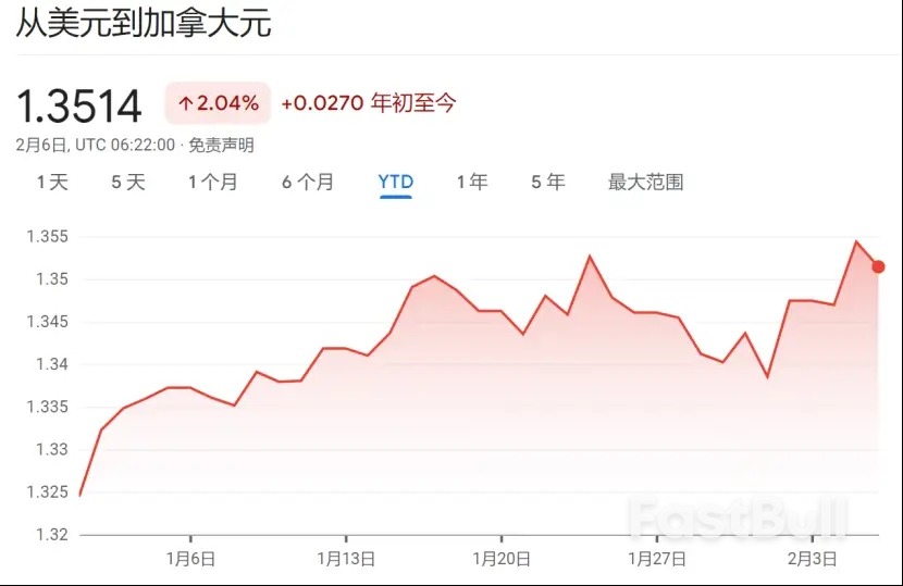 “不着陆”重创“降息交易”!美债今年只有一天上涨,美元对所有主流货币均走强_5