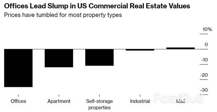 美国商业地产“暴雷”，“银行危机2.0”才刚开始？_1