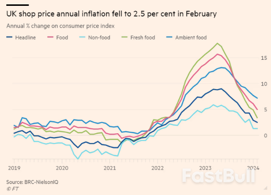 UK Food Inflation Near 2-year Low, BRC Data Shows_1 UK Food Inflation Near 2-year Low, BRC Data Shows_1