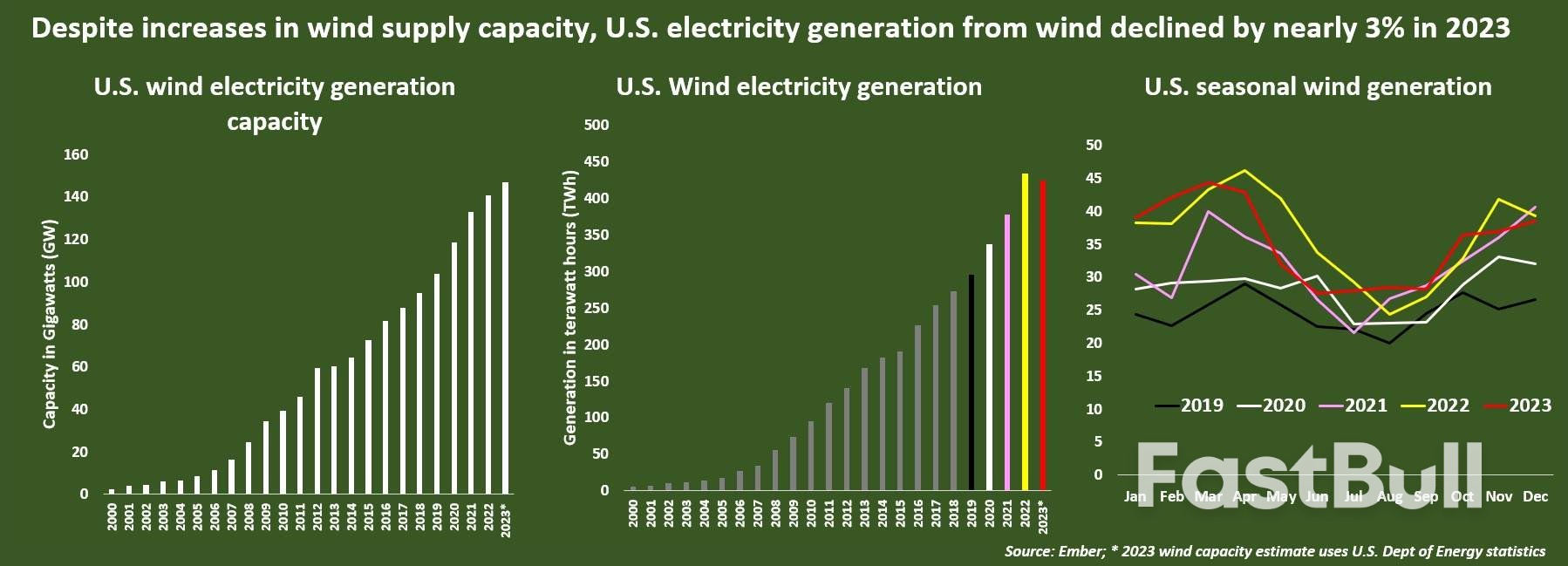 US Clean Electricity Momentum Stalls Slightly in 2023_2 US Clean Electricity Momentum Stalls Slightly in 2023_2