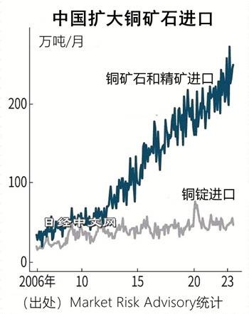 中国扩大提炼能力,铜市场地壳变动_1