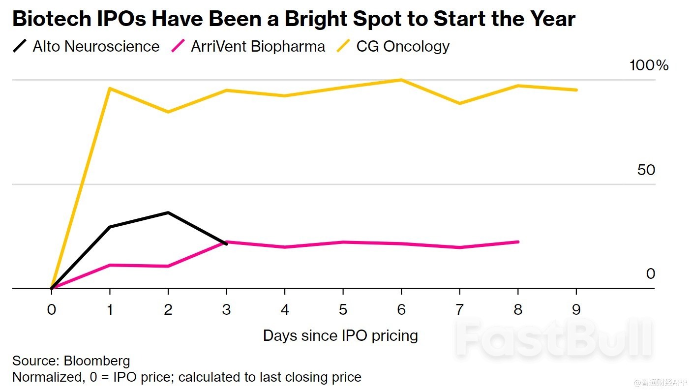 制药巨头并购点燃乐观情绪,美股生物技术IPO迎来强劲开局_1