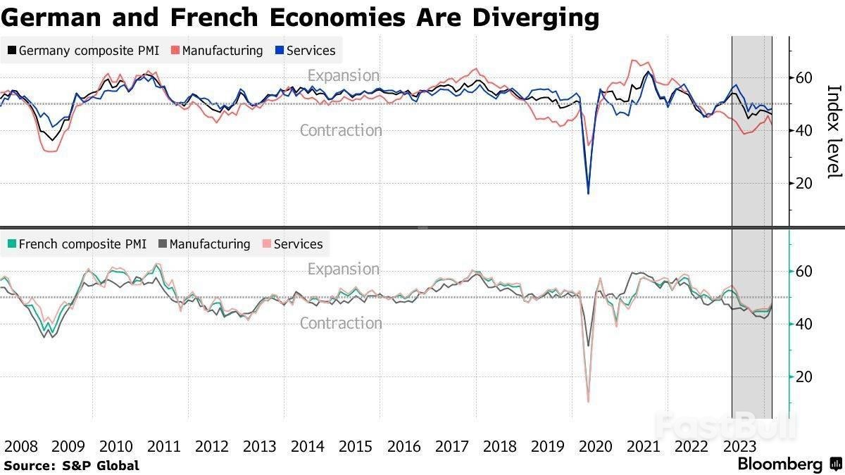 服务业复苏推动欧元区2月PMI升至8个月新高，德国制造业形势日益严峻_2