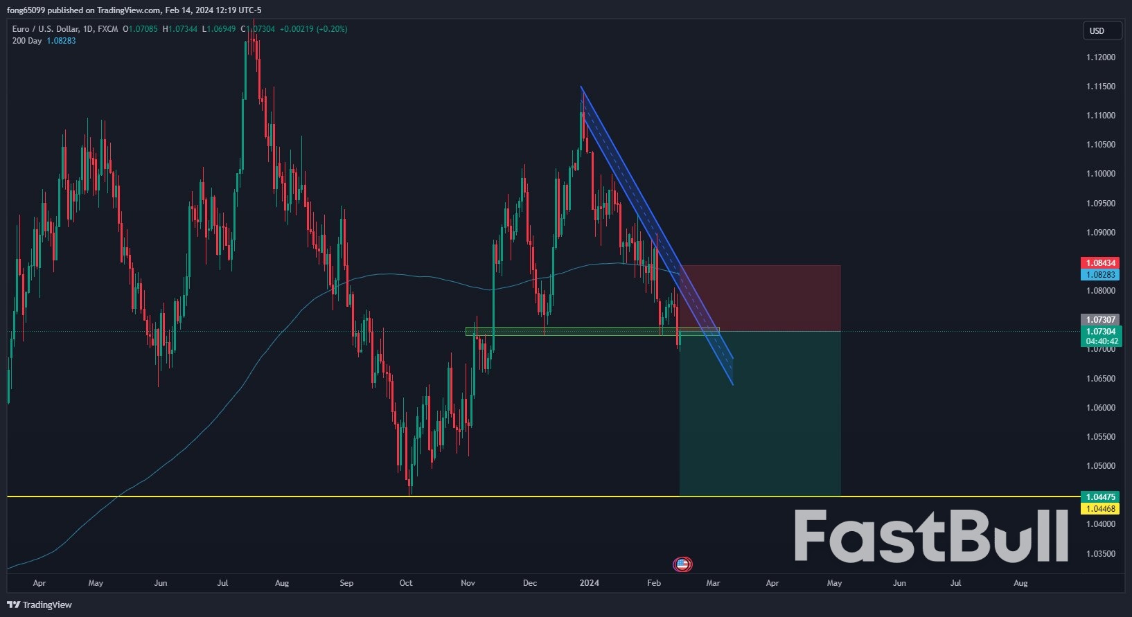 Could EUR/USD Bears Remain Strong For Lower Prices?_2 Could EUR/USD Bears Remain Strong For Lower Prices?_2