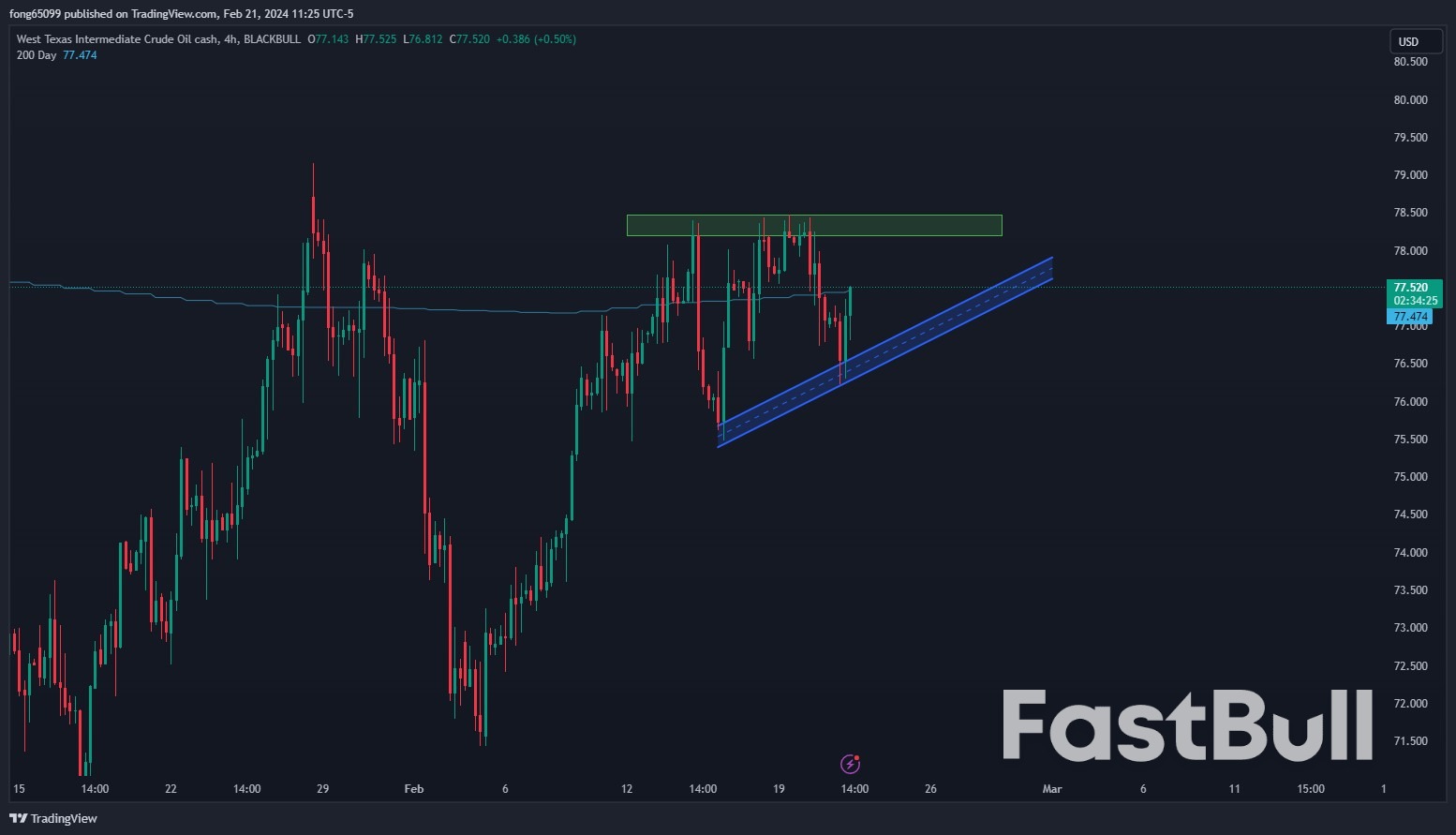 WTI Trades Around 77.50 Due To Uncertainty On Oil Demand_1 WTI Trades Around 77.50 Due To Uncertainty On Oil Demand_1