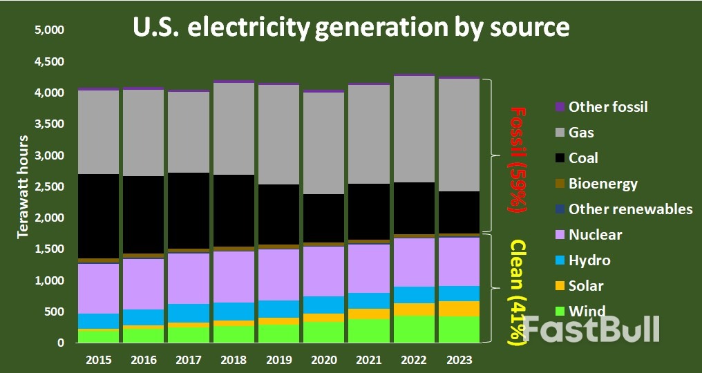 US Clean Electricity Momentum Stalls Slightly in 2023_1 US Clean Electricity Momentum Stalls Slightly in 2023_1