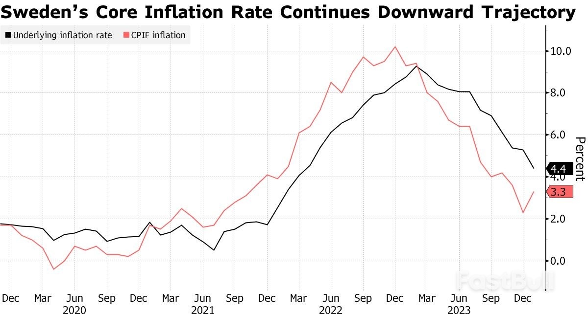 Deceleration in Swedish Core Inflation Supports Riksbank's Argument for Easing_1 Deceleration in Swedish Core Inflation Supports Riksbank's Argument for Easing_1