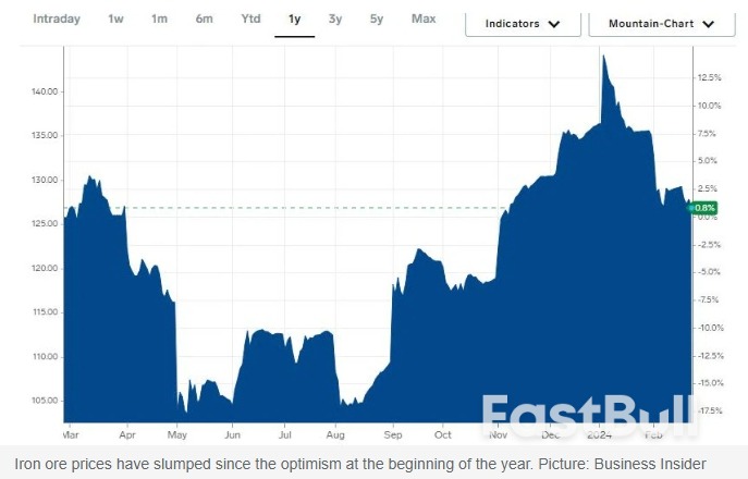 ‘Free Fall’: Nightmare Coming Our Way As Iron Ore Price Bottoms Out_1 ‘Free Fall’: Nightmare Coming Our Way As Iron Ore Price Bottoms Out_1