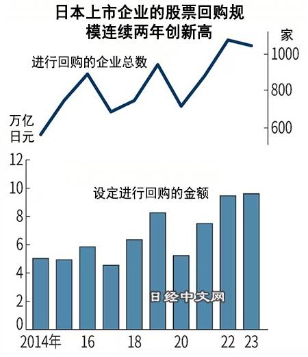 日本企业回购股票9.6万亿,回馈股东_1