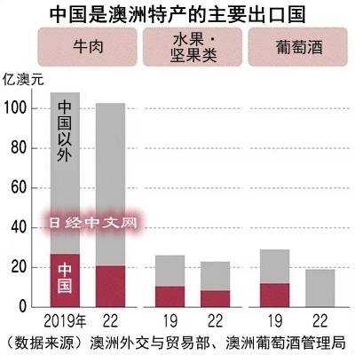 澳洲港口罢工,错失中国春节出口良机_1