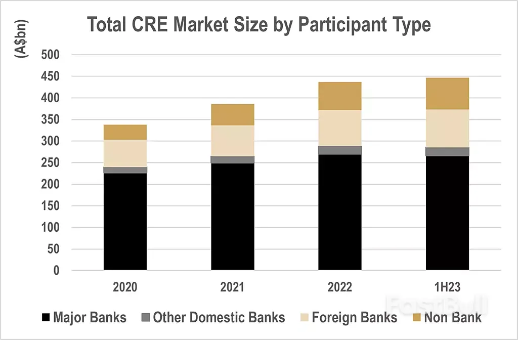 Unlocking A $74 Billion Boom: Australia's Thriving Private Commercial Real Estate Debt Market_1
