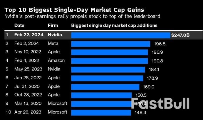S&P 500 Achieves Record Peak Driven by Enthusiasm Surrounding Nvidia_1 S&P 500 Achieves Record Peak Driven by Enthusiasm Surrounding Nvidia_1