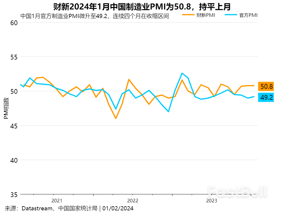 供需双扩财新中国1月制造业PMI连三月处扩张区间，惟就业和价格水平仍弱_1